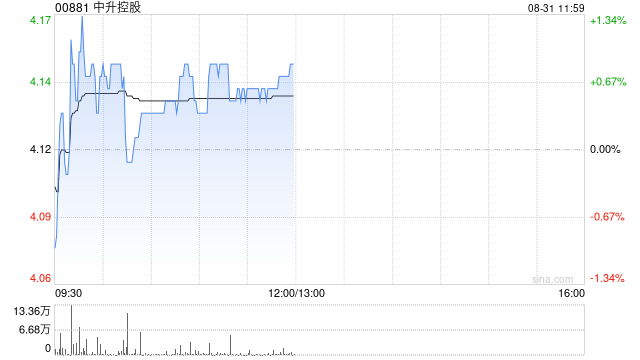中升控股发布中期业绩 毛利总额50.53亿元同比增长20%