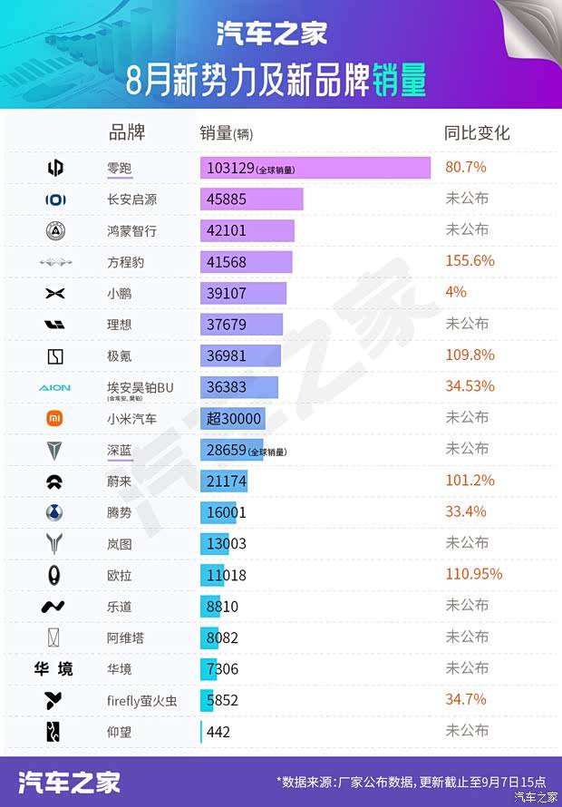 8月销量快报：第一梯队洗牌 “蔚小理”/小米未进前三 比亚迪突围