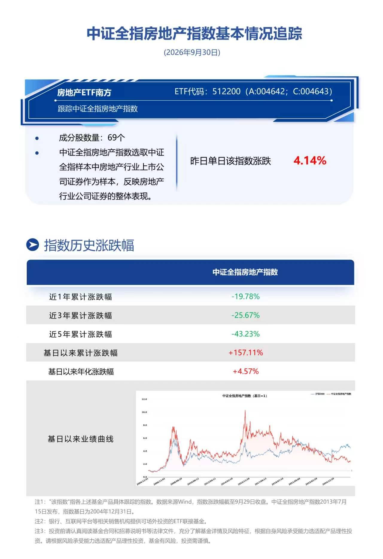 国常会定调稳地产，南方基金旗下房地产ETF南方(512200)跟踪标的指数中证全指房地产指数(931775.CSI) 昨日大涨4.14%