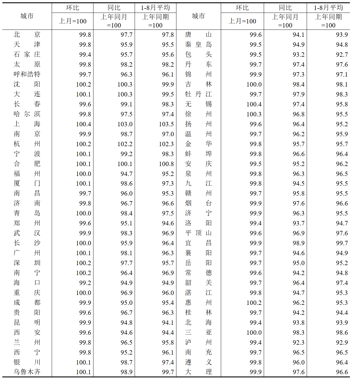 8月70城房价：一线城市新房转涨，上海领跑，市场筑底修复