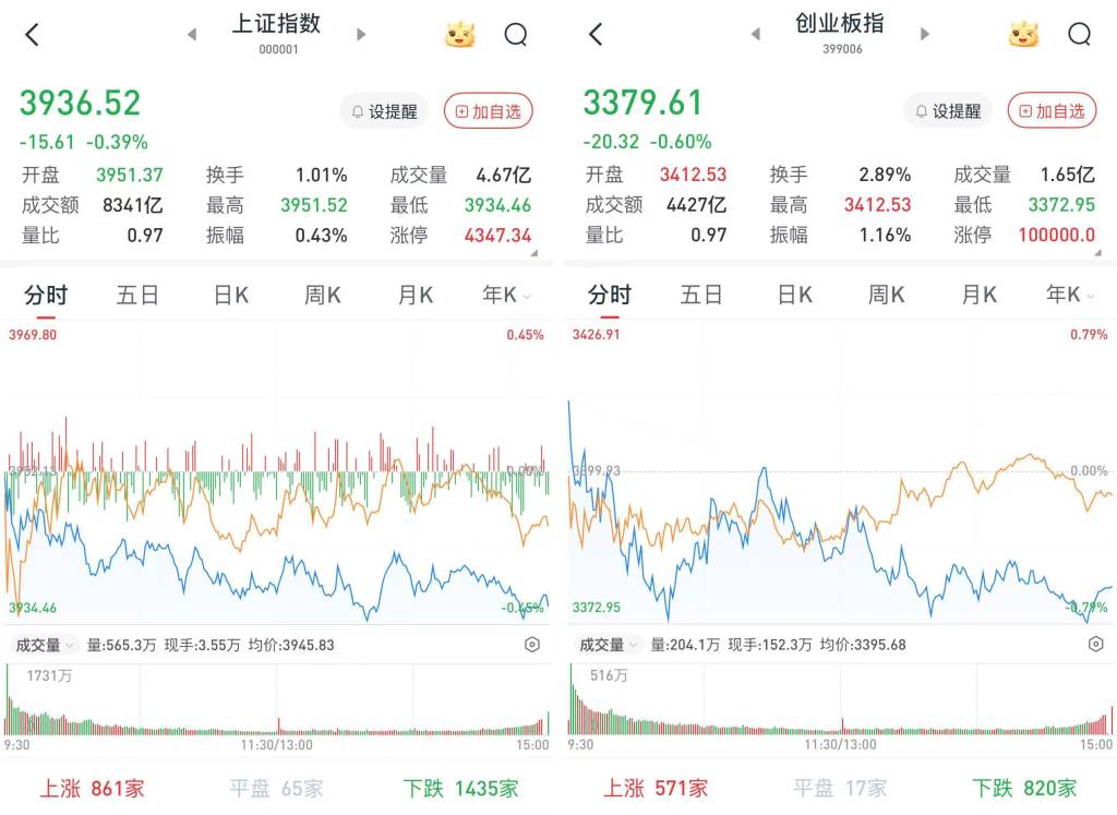 A股三大股指收跌，房地产板块午后持续回落