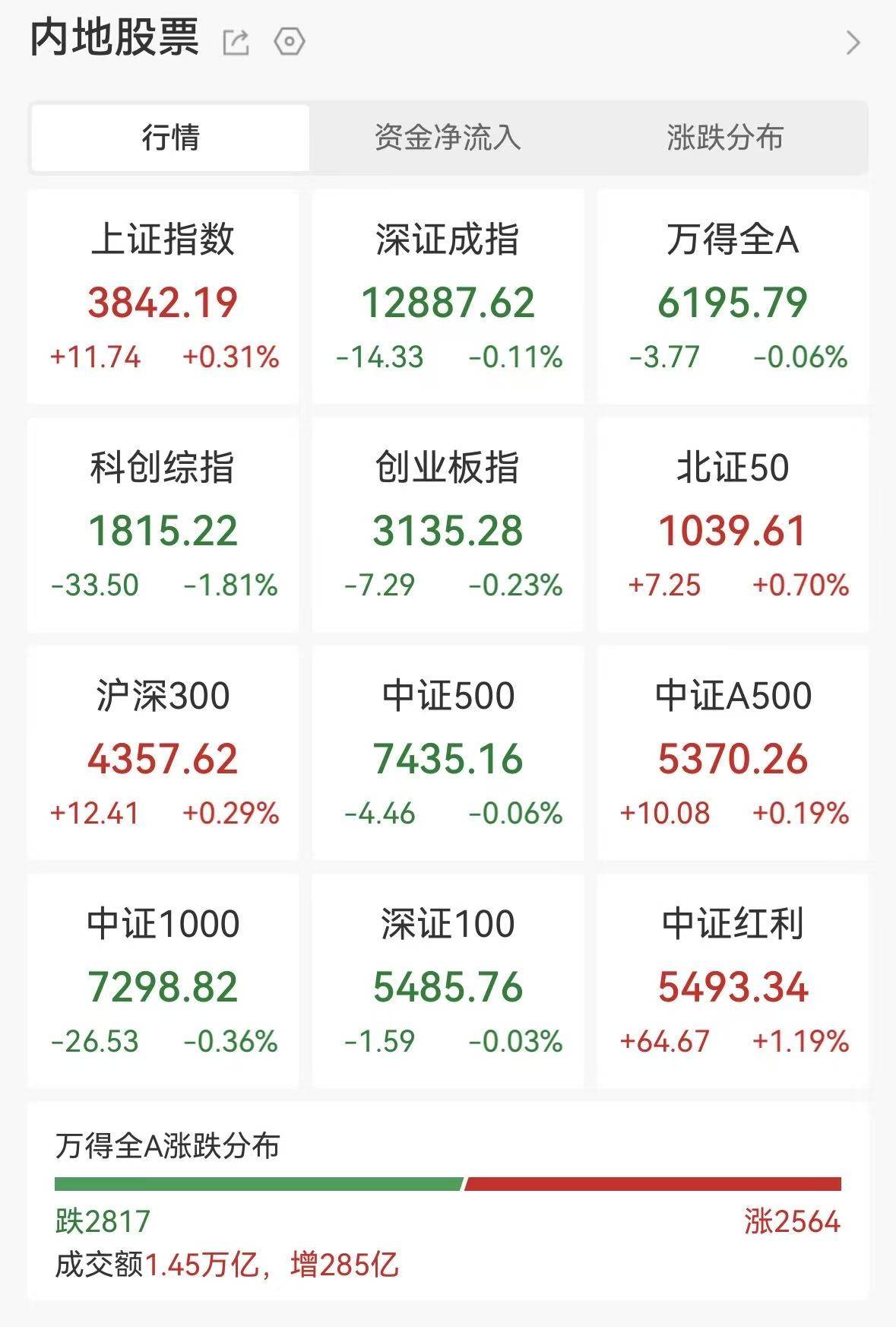 沪指红盘收官！房地产盘中大逆转