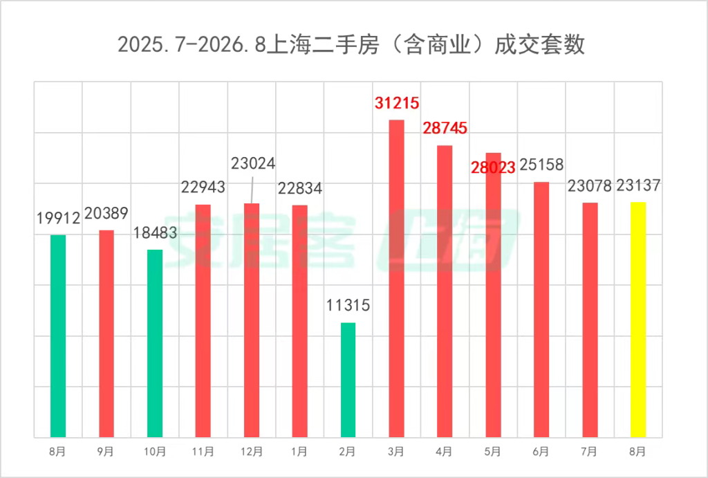 “沪八条”效应显现！上海楼市二手房再现连续两日成交破千 改善型需求加速入场