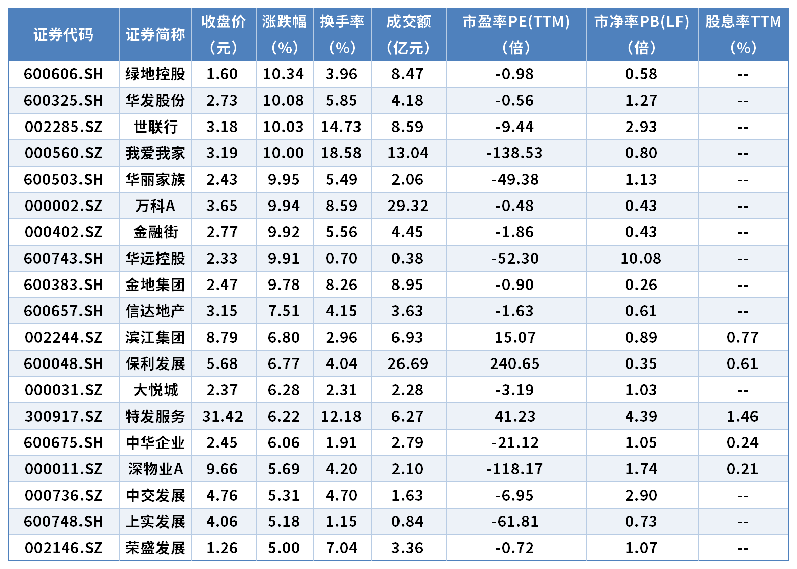 低价股领涨！房地产板块获主力资金净流入逾42亿元