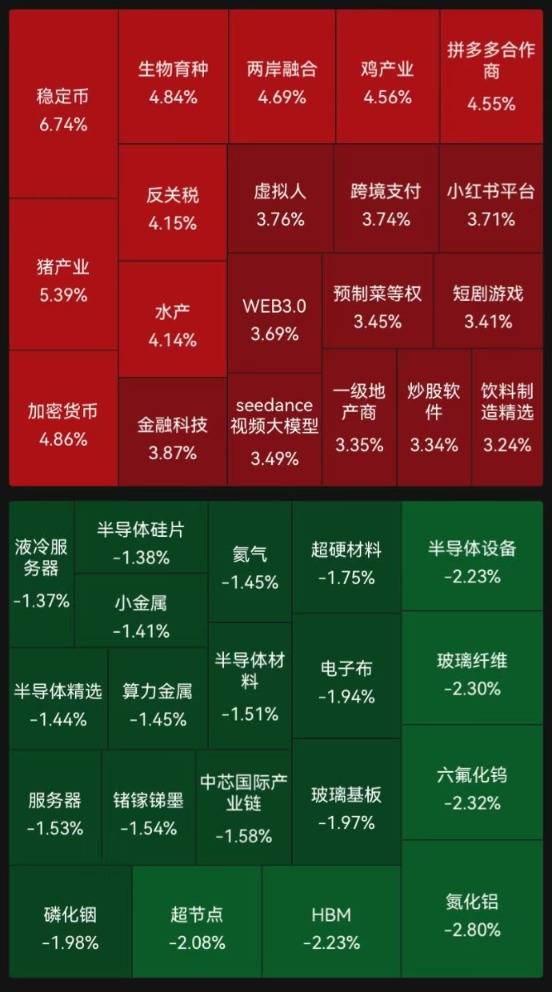 超4100只个股上涨，AI应用概念集体走强，多只猪肉概念股涨停，房地产板块再度活跃｜A股早盘