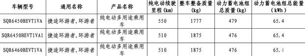 全新紧凑型SUV 纯电续航550km 捷途环游者登上减免车辆购置税目录