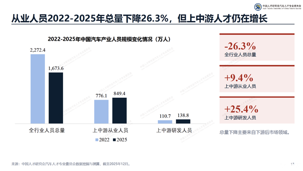 汽车“人才荒”是假象?153万个岗位正在消失