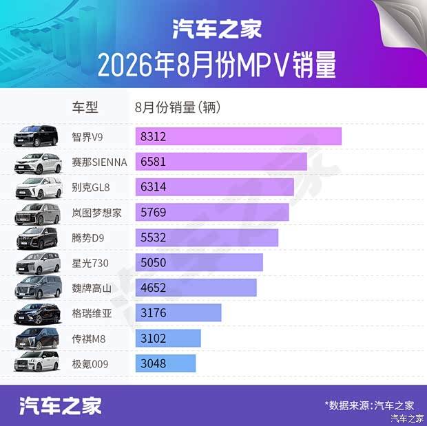 8月热销MPV盘点：智界V9强势登顶 国产新能源全面领跑