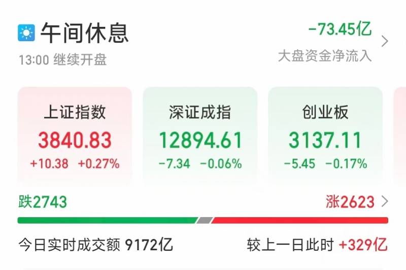 节前最后一个交易日A股涨跌不一,地产板块大跌后企稳回升