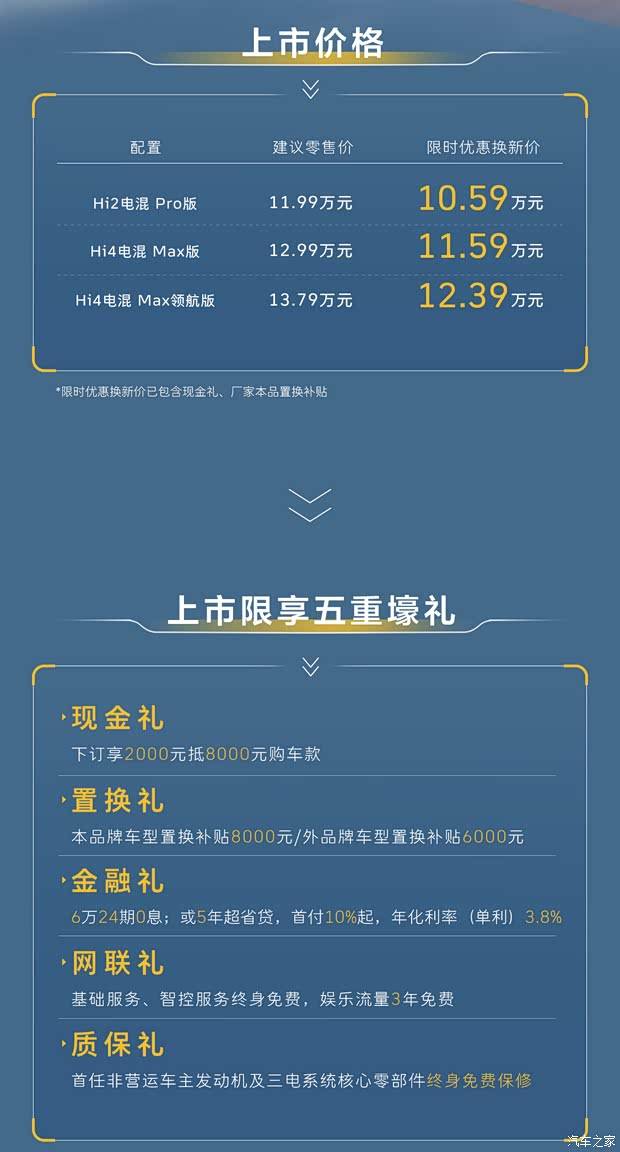 换新价10.59万起 长城大狗混动版上市 最低综合油耗5.2L/100km