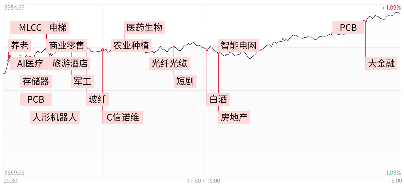 【每日收评】沪指高开高走涨近1%，医药、地产板块联袂爆发，全市场逾百股涨停