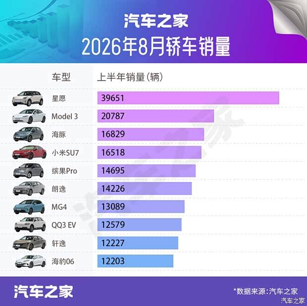 8月热销轿车盘点：新能源车占据8席 Model 3反超小米SU7