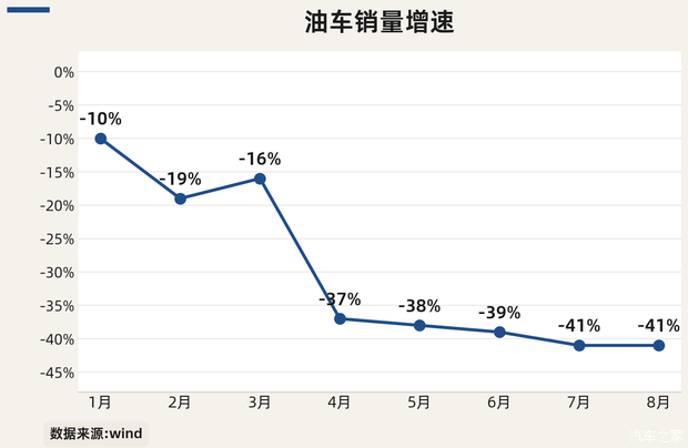 油车销量暴跌，广汽头铁想收购一汽丰田？