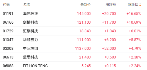 港股收盘 | 三大指数集体收涨 AI硬件与黄金地产联袂走强
