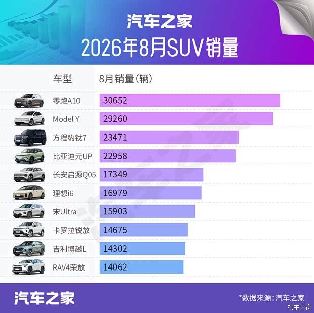 8月热销SUV盘点：方盒子爆火销量超理想i6/小米YU7？问界咋样了？