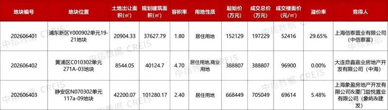 房企拿地谨慎了，上海老西门宅地底价成交、大宁地块溢价不足6%