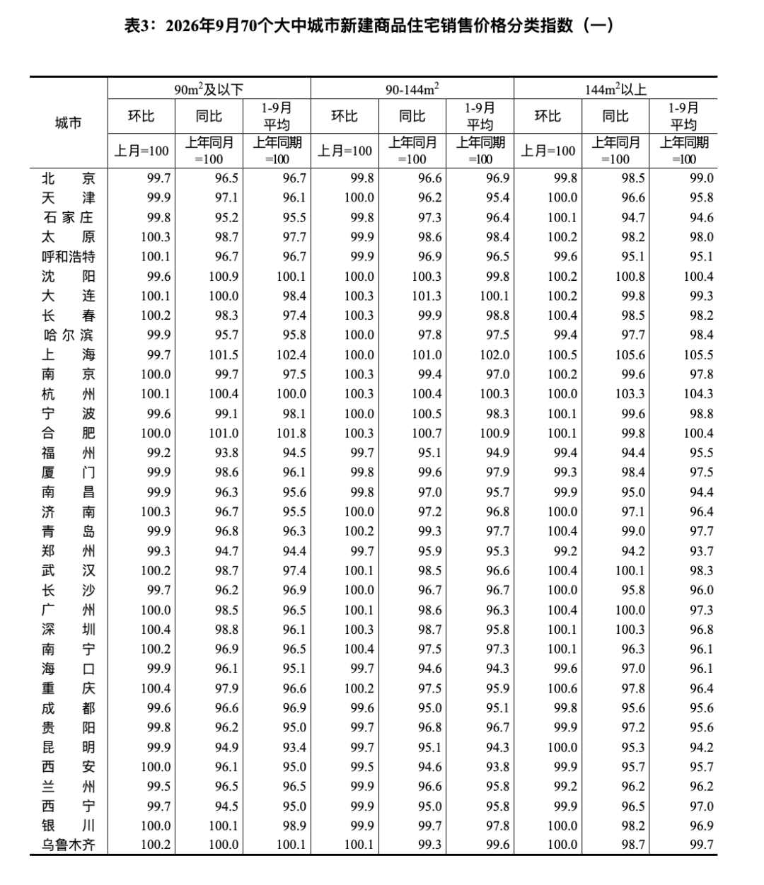 9月70城房价数据公布！上海二手住宅价格率先同比转涨 17个城市新房价格环比上涨