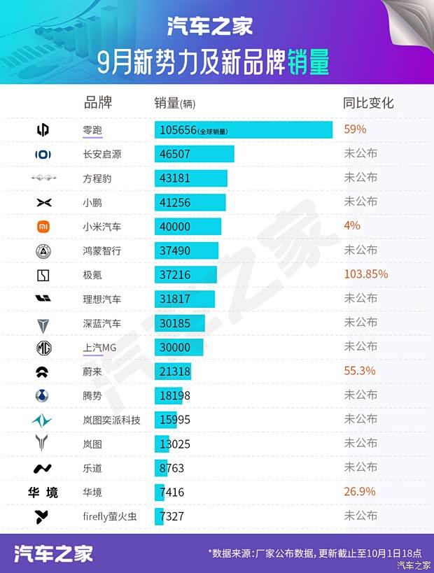 极氪同比大涨103.85%/蔚来同比涨55.3% 9月新势力品牌销量简报