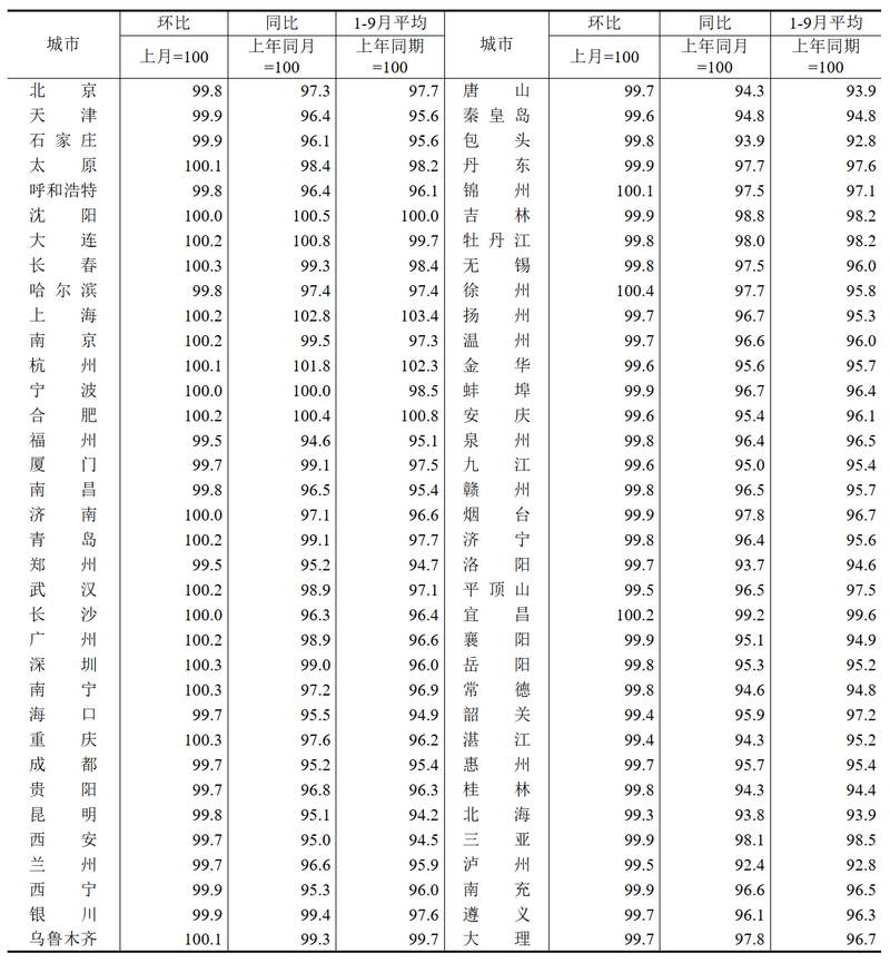 徐州新房、上海二手房领涨全国，9月70城房价藏了什么信号？