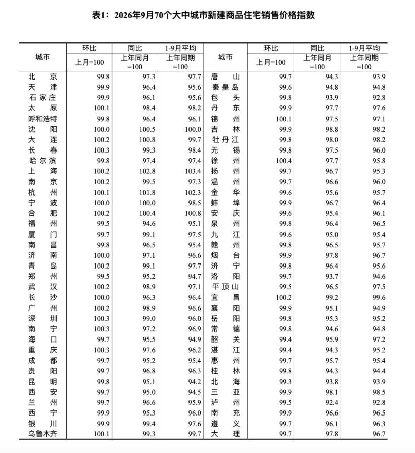 一线城市二手房价格连续7个月环比上涨，全国新建商品房库存持续下降