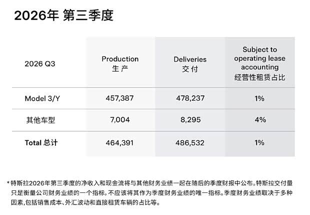特斯拉三季度全球交付48.6万辆 Model 3/Model Y优惠助阵10月销量