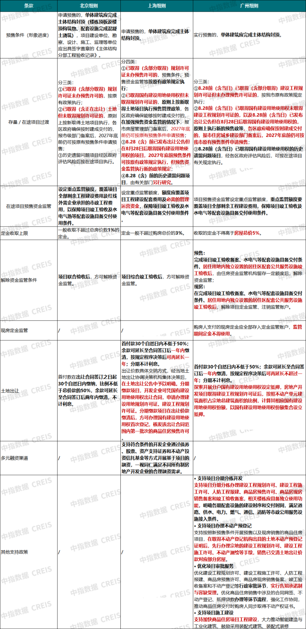 京沪穗落地住房销售改革细则:三地有哪些不同 对楼市有何影响?