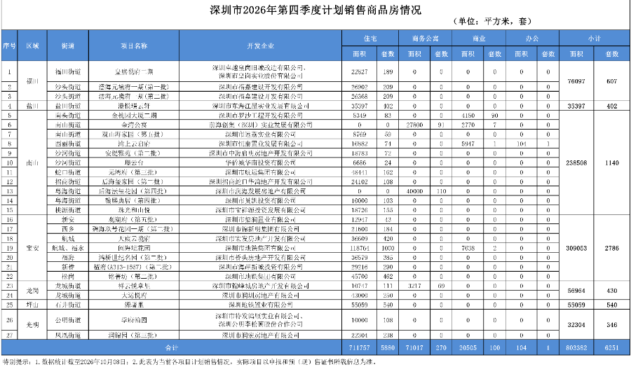 深圳四季度6251套商品房入市，南山、宝安核心区放量