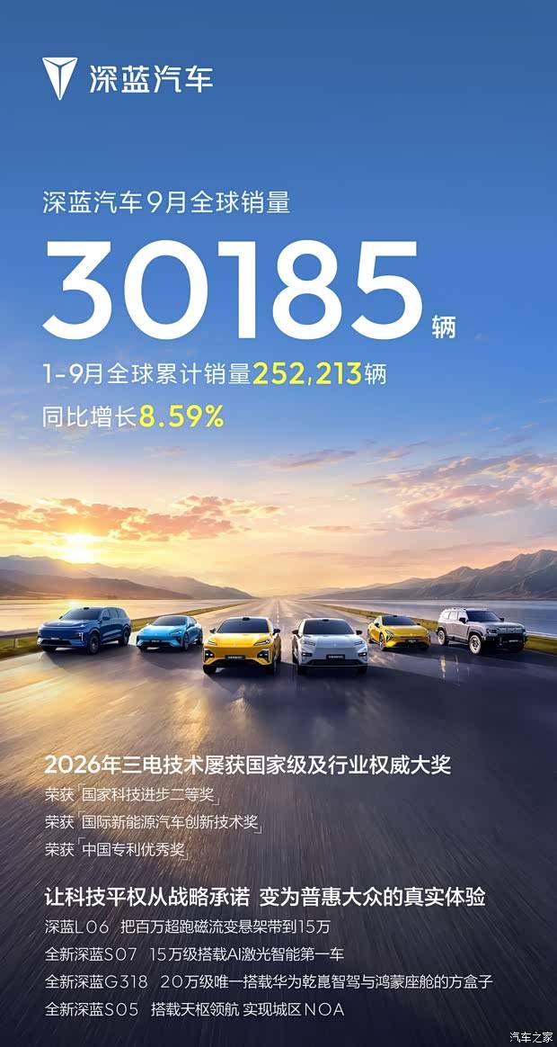 1-9月全球累计销量252213辆 深蓝汽车9月份全球销量达30185辆