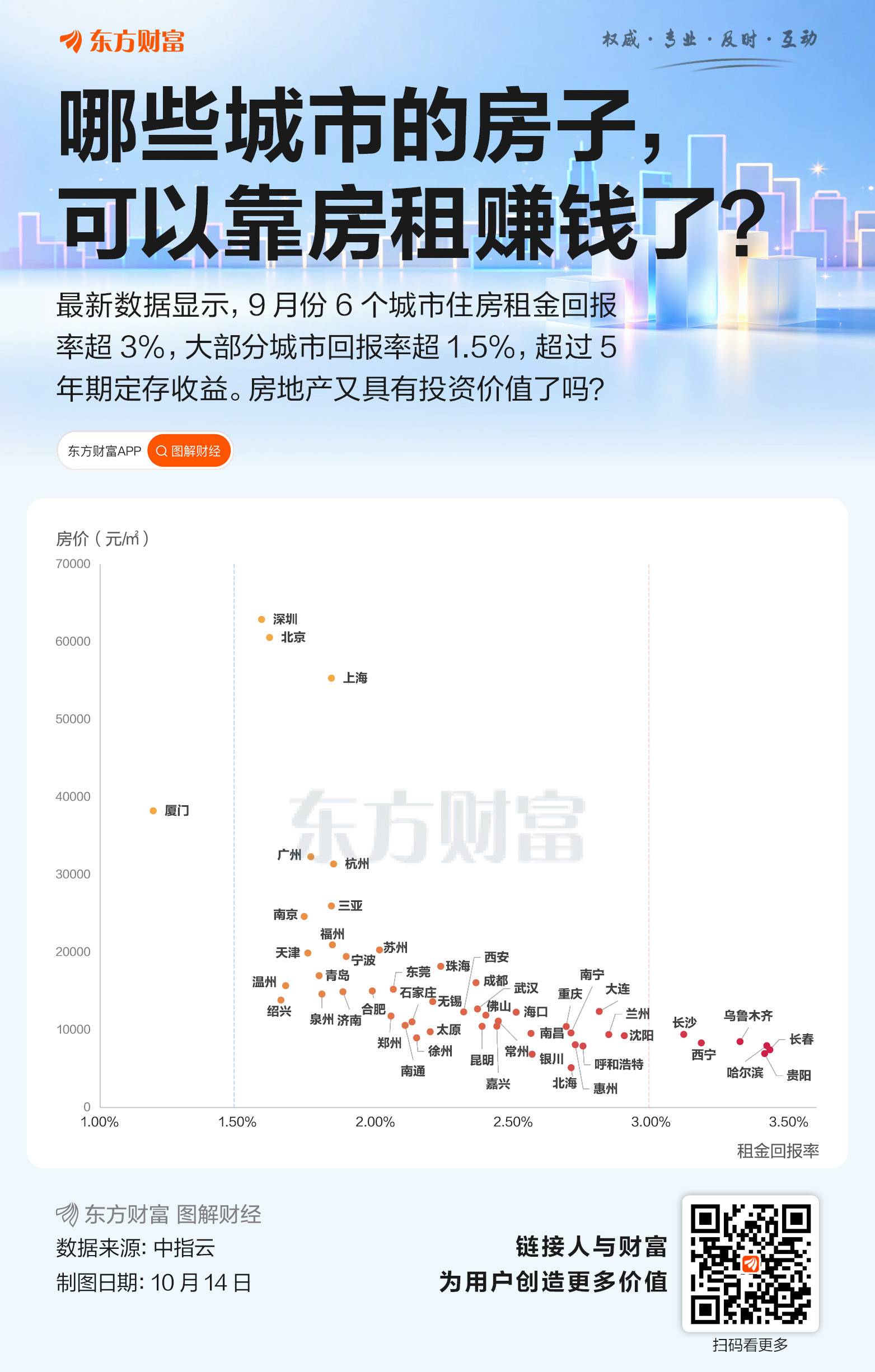 多地租金回报率超3% 房地产又具有投资价值了吗？