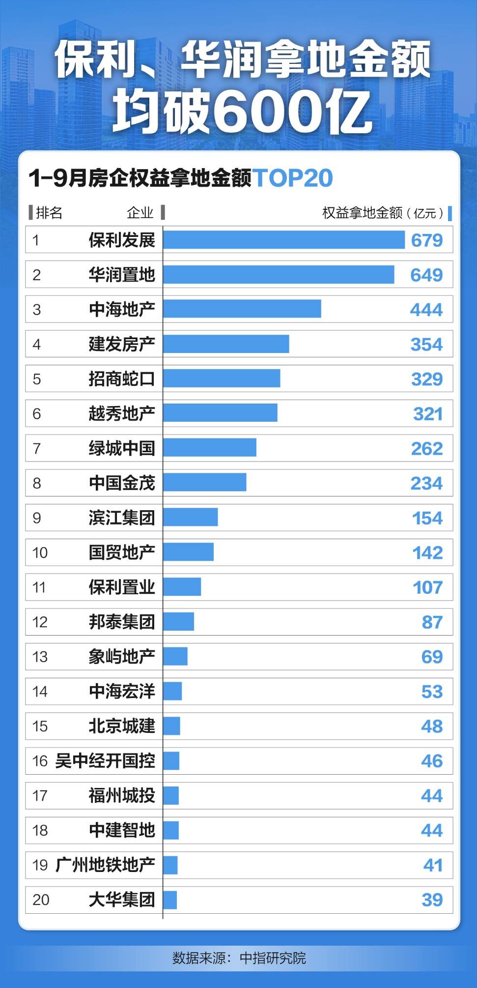 地产图谱｜1-9月房企拿地哪家强？保利、华润稳居前二