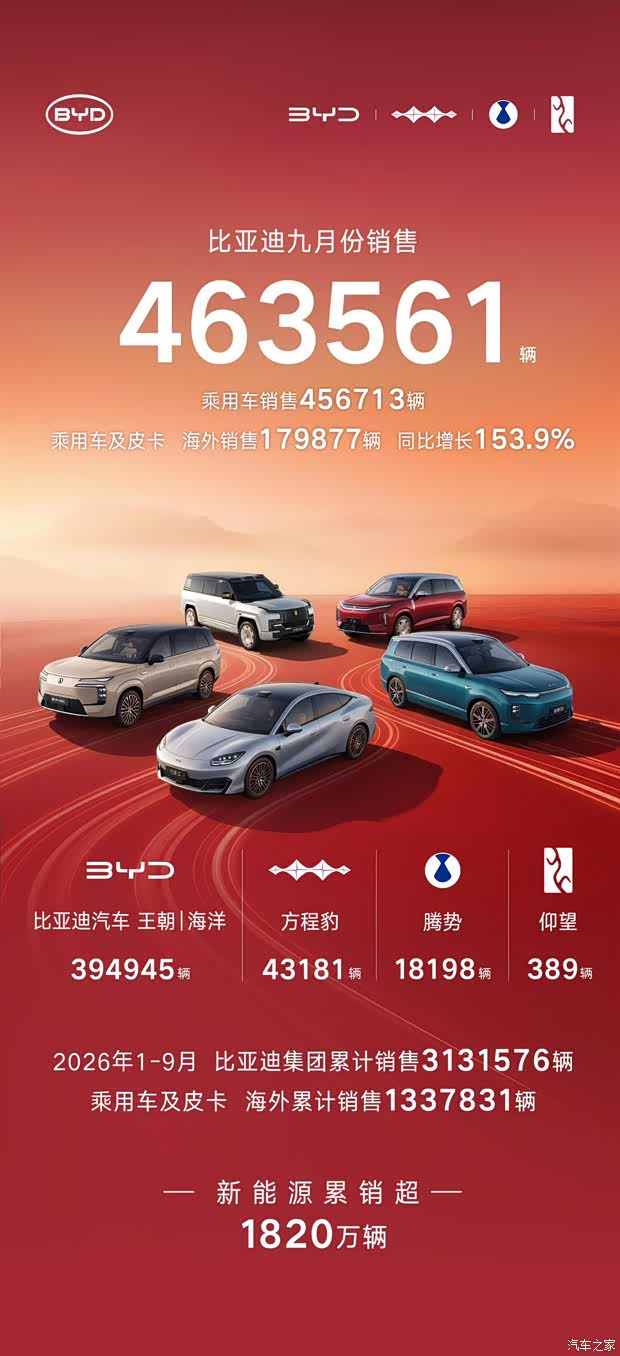 详细阅读:1-9月累计销售超313万辆 比亚迪9月份销售超46万辆 1-9月累计销售超313万辆 比亚迪9月份销售超46万辆