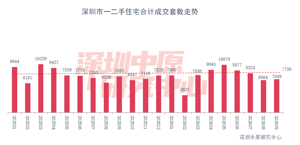 金九落地！深圳9月楼市量增价稳，国庆首日看房热度再冲高